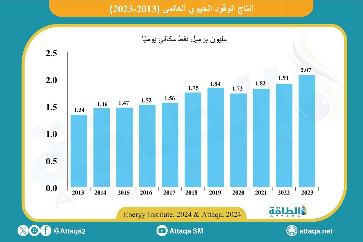 إنتاج الوقود الحيوي العالمي