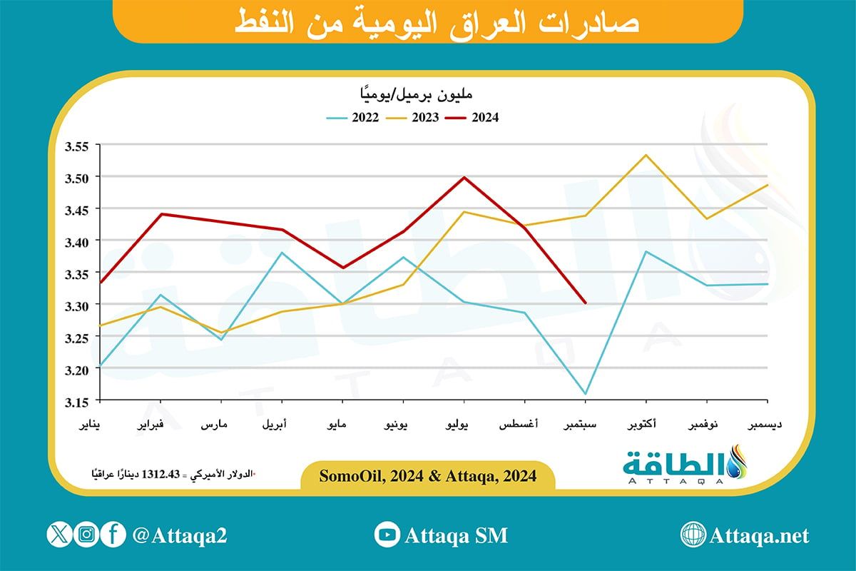 صادرات النفط العراقي حتى سبتمبر 2024