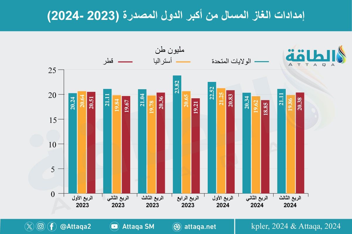 أكبر الدول المصدرة للغاز المسال في العالم