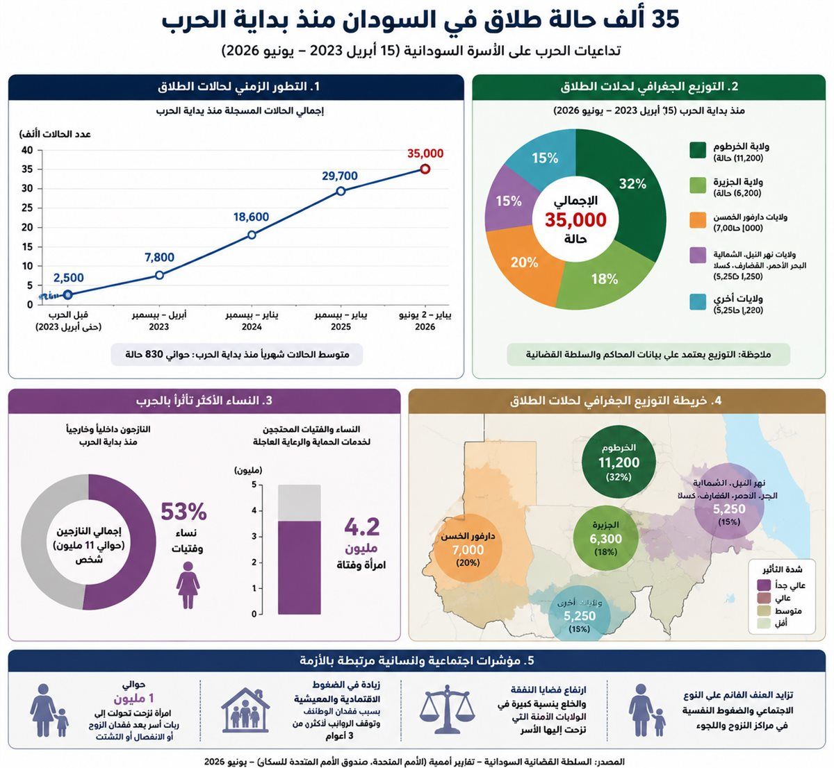 الإنفوجراف من تصميم الدستور