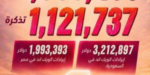 الأعلى مبيعًا في العالم العربي.. تركي آل الشيخ يحتفل بأرقام فيلم 7DOGS -  أقرأ 24
