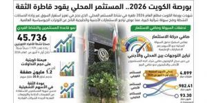 المستثمرون الأفراد يقودون الزخم للبورصة.. 45.7 ألف حساب تداول نشط للكويتيين