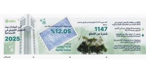 مناخ: «بيت التمويل» يستثمر 1.2 مليار دولار في الصكوك المستدامة والخضراء