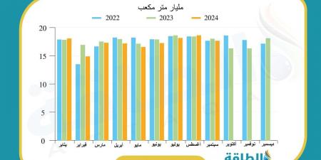 إنتاج قطر من الغاز الطبيعي ينخفض 4.6 مليار متر مكعب في 9 أشهر - اقرأ 24