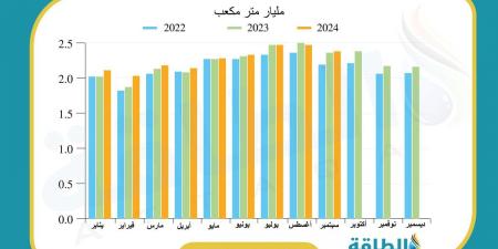 إنتاج البحرين من الغاز يرتفع إلى 20.37 مليار متر مكعب في 9 أشهر - اقرأ 24