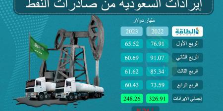 إيرادات صادرات النفط السعودي في سبتمبر 2024 تنخفض 24.5% - اقرأ 24