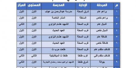 تعليم الغربية تحصد 14 مركزًا جمهوريًا في مسابقة التفوق الكشفي - أقرأ 24