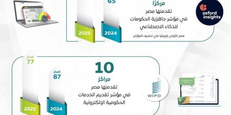 المركز الإعلامي لمجلس الوزراء: منصة "مصر الرقمية" تحقق طفرة في المعاملات والخدمات الحكومية -  أقرأ 24