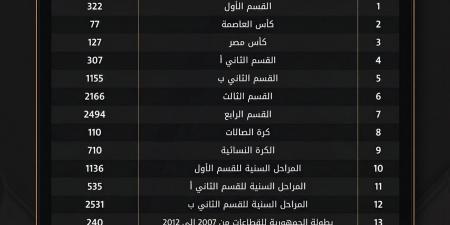 أكثر من 35 ألف مباراة رسمية حصاد مسابقات اتحاد الكرة لموسم 2025-2026 -  أقرأ 24