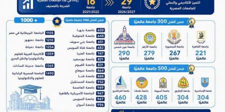 الجامعات المصرية تواصل التقدم في التصنيفات الدولية المرموقة -  أقرأ 24