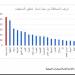 بنسبة إنجاز 271%.. "صحة شمال سيناء" تحصد المركز الأول في مبادرة كبار السن - أقرأ 24