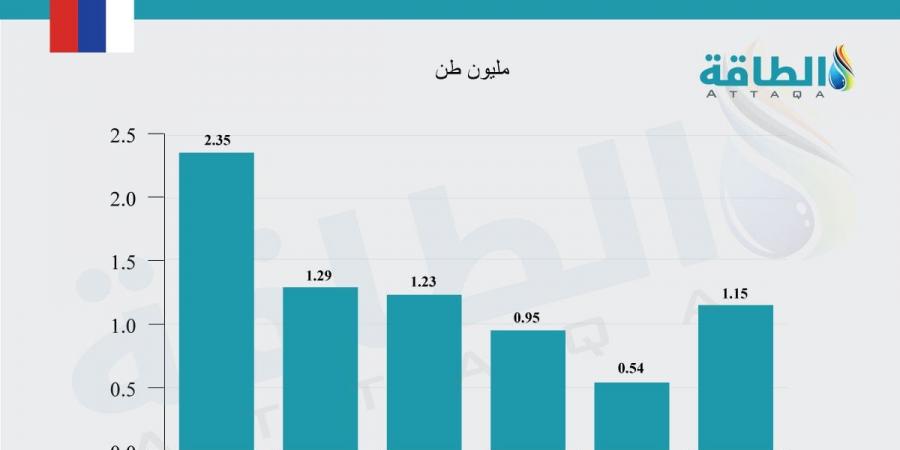 قيمة واردات الاتحاد الأوروبي من الغاز الروسي ترتفع إلى أعلى مستوياتها في 18 شهرًا - اقرأ 24