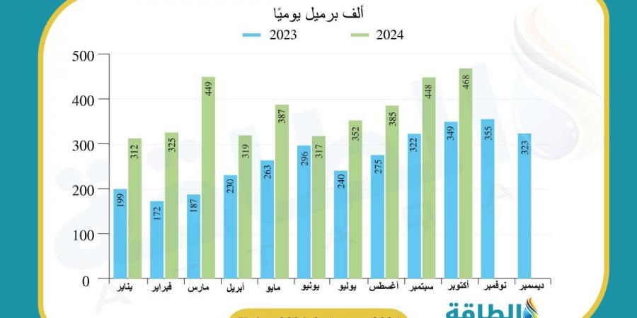 قفزة في صادرات العراق من زيت الوقود.. ودولتان عربيتان ضمن أكبر المستوردين - اقرأ 24