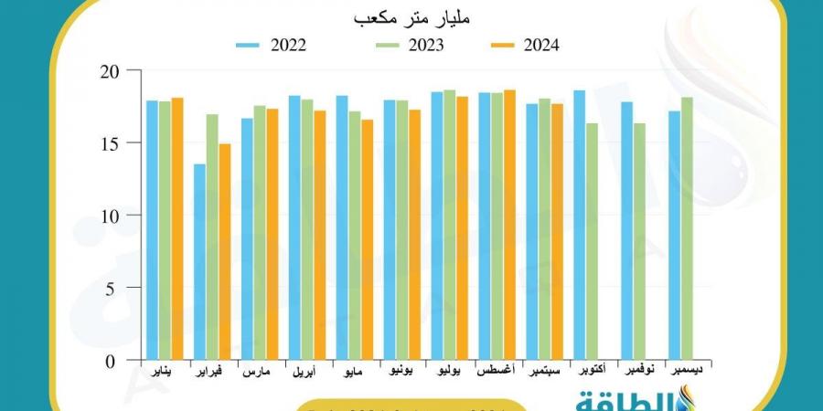 إنتاج قطر من الغاز الطبيعي ينخفض 4.6 مليار متر مكعب في 9 أشهر - اقرأ 24