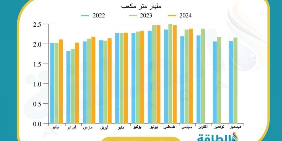 إنتاج البحرين من الغاز يرتفع إلى 20.37 مليار متر مكعب في 9 أشهر - اقرأ 24