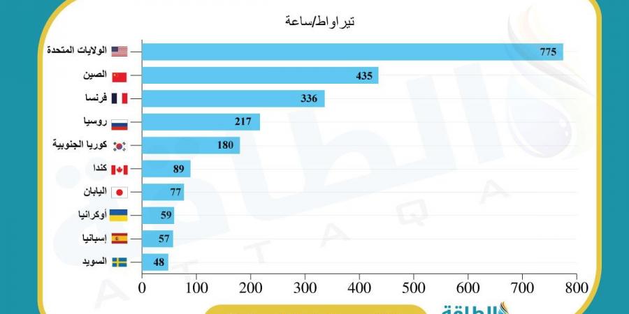 قدرة الطاقة النووية قيد الإنشاء عالميًا تضيف 7 مفاعلات.. أحدها في دولة عربية - اقرأ 24