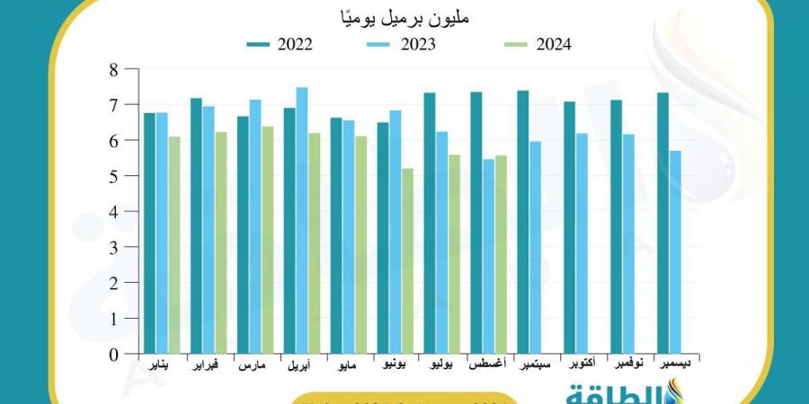 قيمة صادرات النفط السعودي تنخفض 15.9 مليار دولار في 9 أشهر (إنفوغرافيك) - اقرأ 24