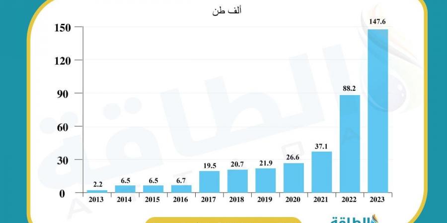 إنتاج الهيدروجين الأخضر في أوروبا على المحك.. توقعات بفشل تحقيق أهداف 2030 - اقرأ 24