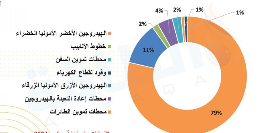 أبرز مشروعات الهيدروجين العربية.. أوابك تكشف قائمة الكبار - اقرأ 24