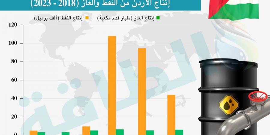 أين يوجد النفط في الأردن وما حجم الاحتياطيات؟ - اقرأ 24