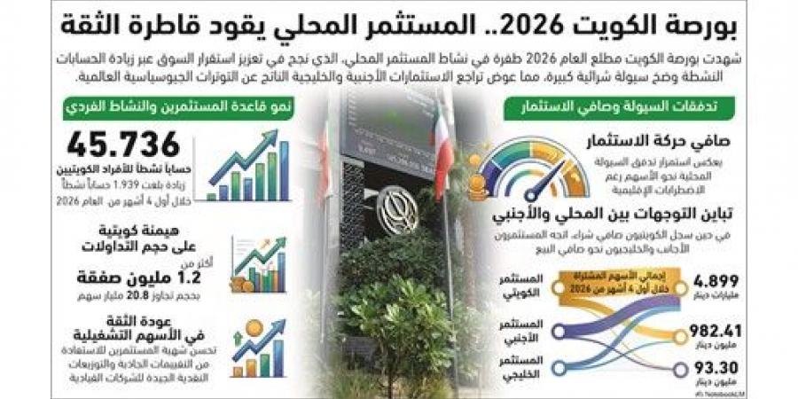 المستثمرون الأفراد يقودون الزخم للبورصة.. 45.7 ألف حساب تداول نشط للكويتيين