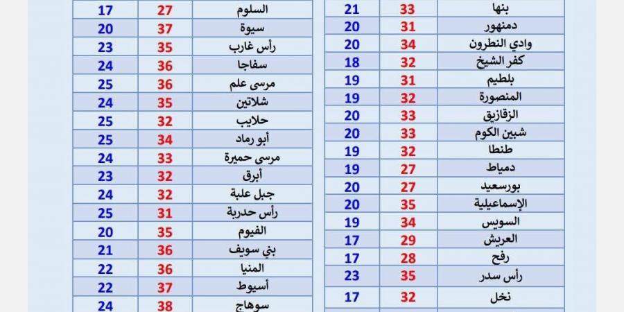 طقس اليوم الأحد في مصر.. أجواء حارة نهارًا والعظمى بالقاهرة تسجل 34 درجة - أقرأ 24