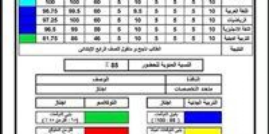 نتيجة الصف الثالث الابتدائي محافظة الجيزة فور اعتمادها من هنا 2026 -  أقرأ 24