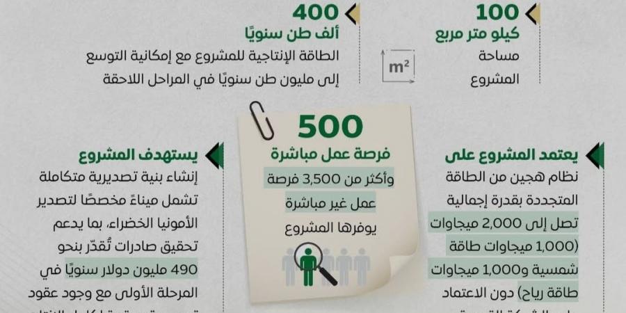 5 مليارات دولار لمشروع الأمونيا الخضراء لتعزيز مكانة مصر كمركز عالمي للطاقة النظيفة - أقرأ 24