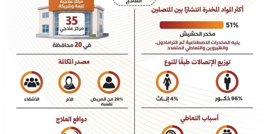 انفوجراف.. الحشيش يتصدر أكثر أنواع المخدرات بين المتصلين للعلاج من الإدمان - أقرأ 24