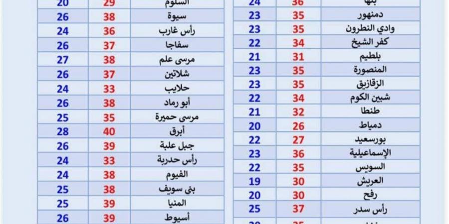 طقس اليوم الثلاثاء 2 يونيو 2026.. أجواء شديدة الحرارة على أغلب المناطق - أقرأ 24
