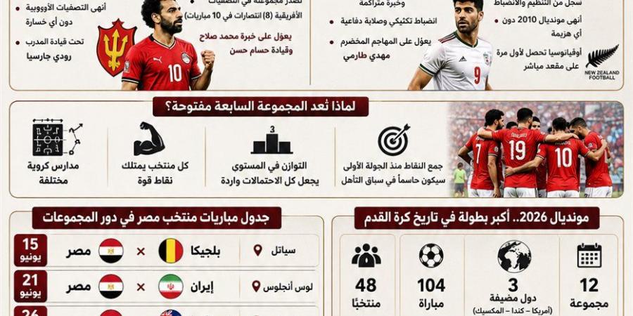 كأس العالم 2026.. مصر بين تحدي الكبار وحلم العبور - أقرأ 24