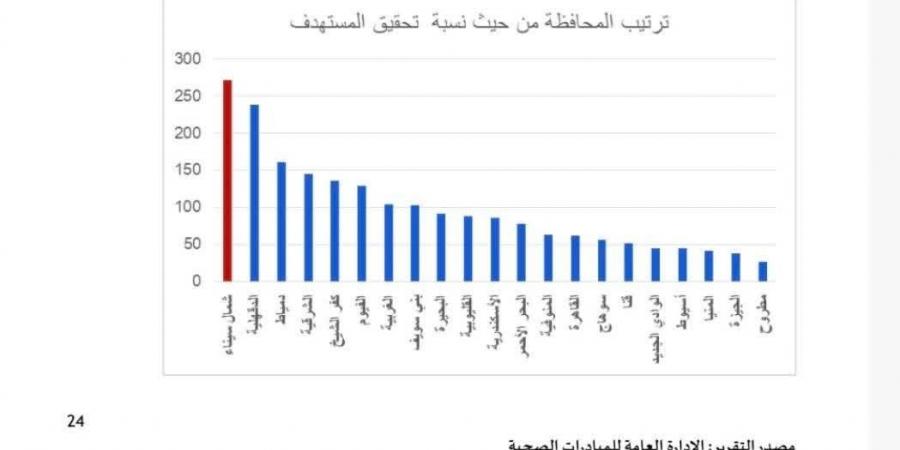 بنسبة إنجاز 271%.. "صحة شمال سيناء" تحصد المركز الأول في مبادرة كبار السن - أقرأ 24