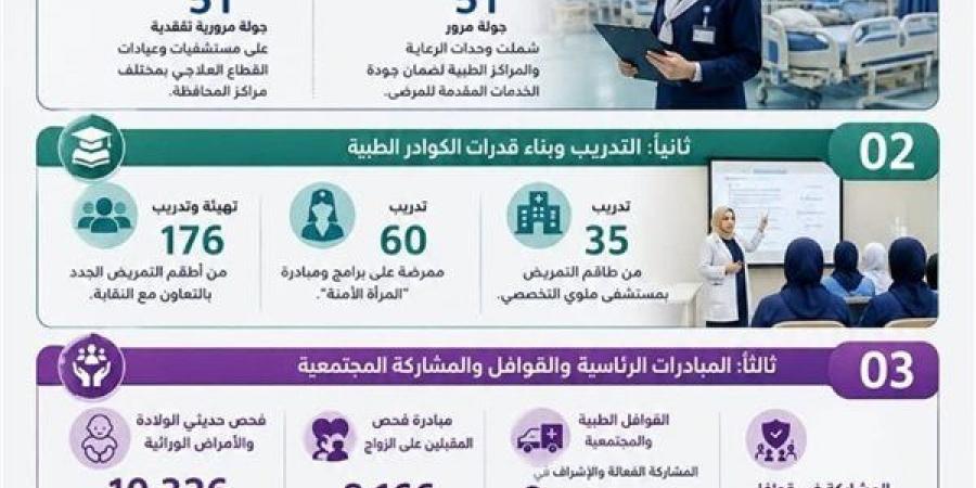 صحة المنيا..  حصاد إنجازات إدارة التمريض خلال عطلة عيد الأضحى - أقرأ 24