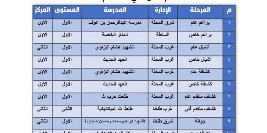 تعليم الغربية تحصد 14 مركزًا جمهوريًا في مسابقة التفوق الكشفي - أقرأ 24