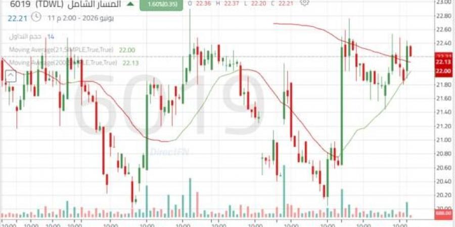 سهم "المسار الشامل" بين محاولات التعافي واختبار مساوى فني هام - أقرأ 24