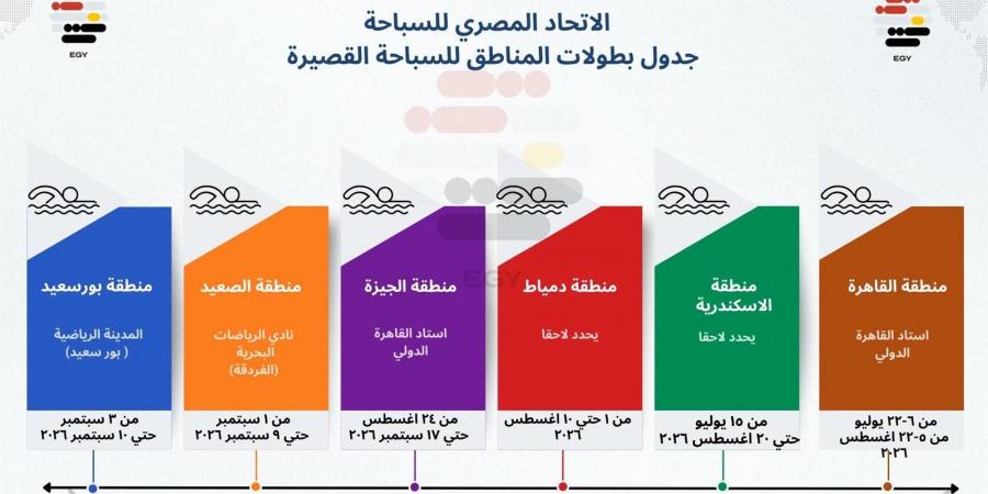 الاتحاد المصري للسباحة يعلن بطولات السباحة القصيرة 2026 بالمناطق -  أقرأ 24