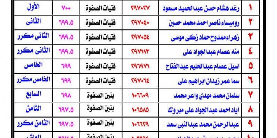 موقع تحيا مصر ينشر أسماء أوائل الشهادة الابتدائية الأزهرية بالفيوم 2025-2026 -  أقرأ 24