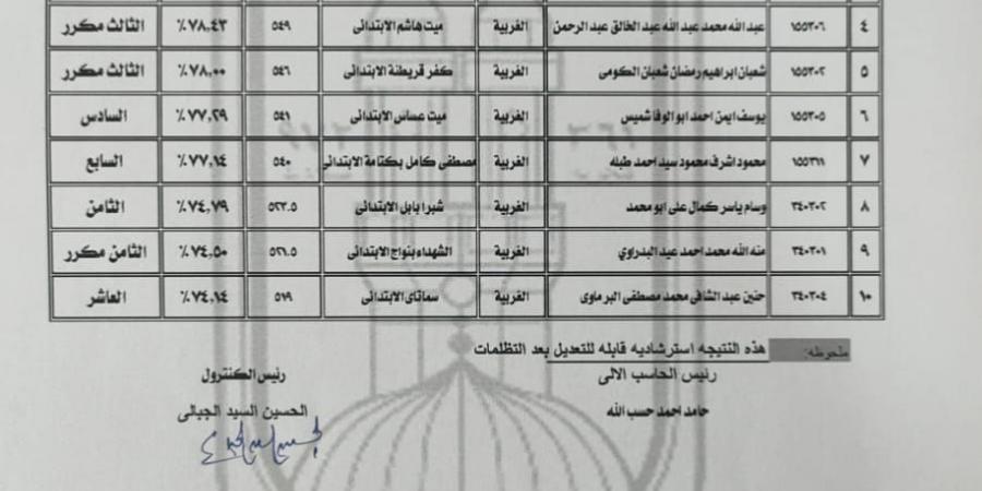 منطقة الغربية الأزهرية تعلن أسماء أوائل الشهادة الإعدادية الأزهرية للعام الدراسي 2025/2026م -  أقرأ 24