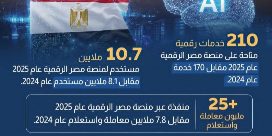 مصر تُحقق طفرة غير مسبوقة في الخدمات الحكومية الرقمية (إنفوجراف) - أقرأ 24