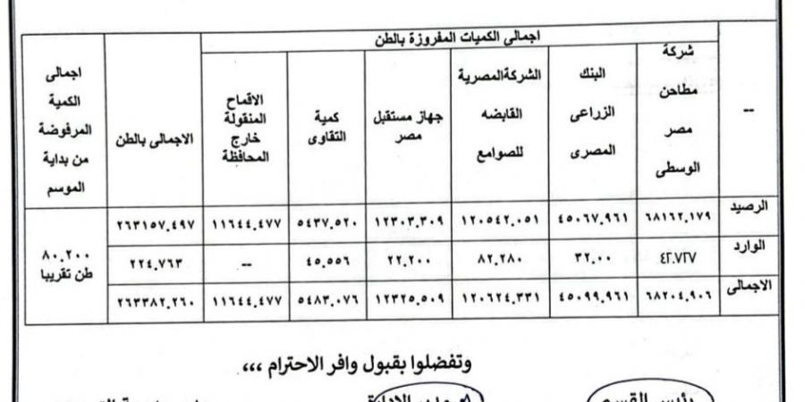 توريد 263 ألف طن من محصول القمح بصوامع الفيوم - أقرأ 24