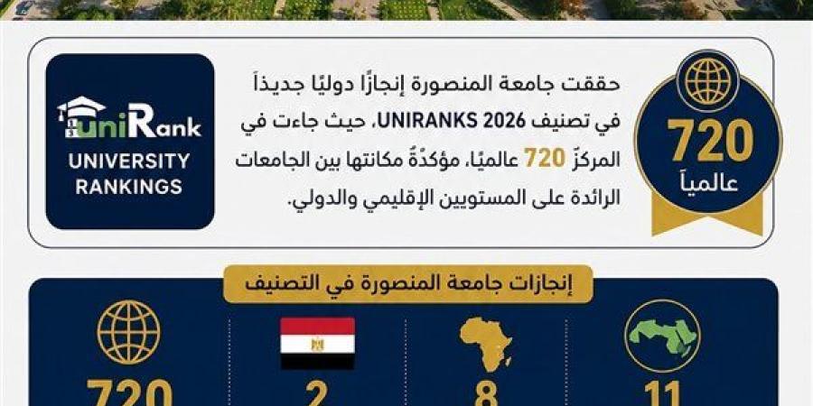 جامعة المنصورة الثانية مصريًا والثامنة إفريقيًا في تصنيف UniRanks 2026 - أقرأ 24