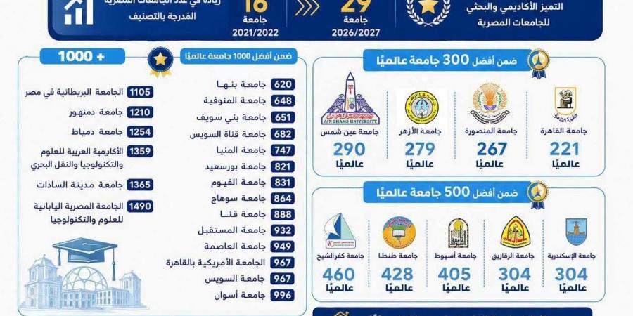 الجامعات المصرية تواصل التقدم في التصنيفات الدولية المرموقة -  أقرأ 24