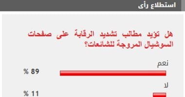 «تزايد المطالب الشعبية» 89% من القراء يدعون إلى تشديد الرقابة على صفحات السوشيال المروجة للشائعات