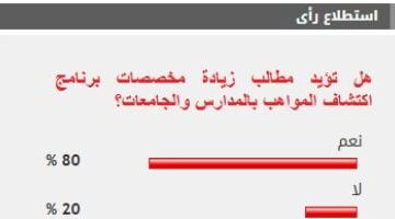 «دعم واسع» 80% من القراء يطالبون بزيادة مخصصات اكتشاف المواهب في المدارس والجامعات