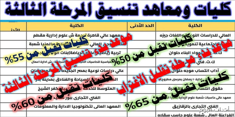 «ترقبوا المفاجآت» انطلاق تنسيق المرحلة الثالثة 2025 الثلاثاء.. تغييرات مرتقبة في قائمة الكليات والمعاهد