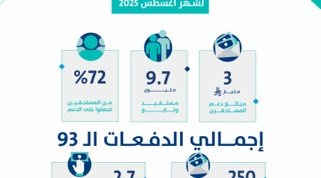 «دعم سخي» 3 مليارات ريال سعودي تصل إلى مستفيدي الدفعة الجديدة في أغسطس