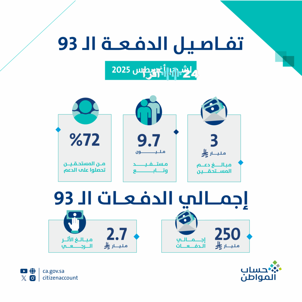 «دعم سخي» 3 مليارات ريال سعودي تصل إلى مستفيدي الدفعة الجديدة في أغسطس