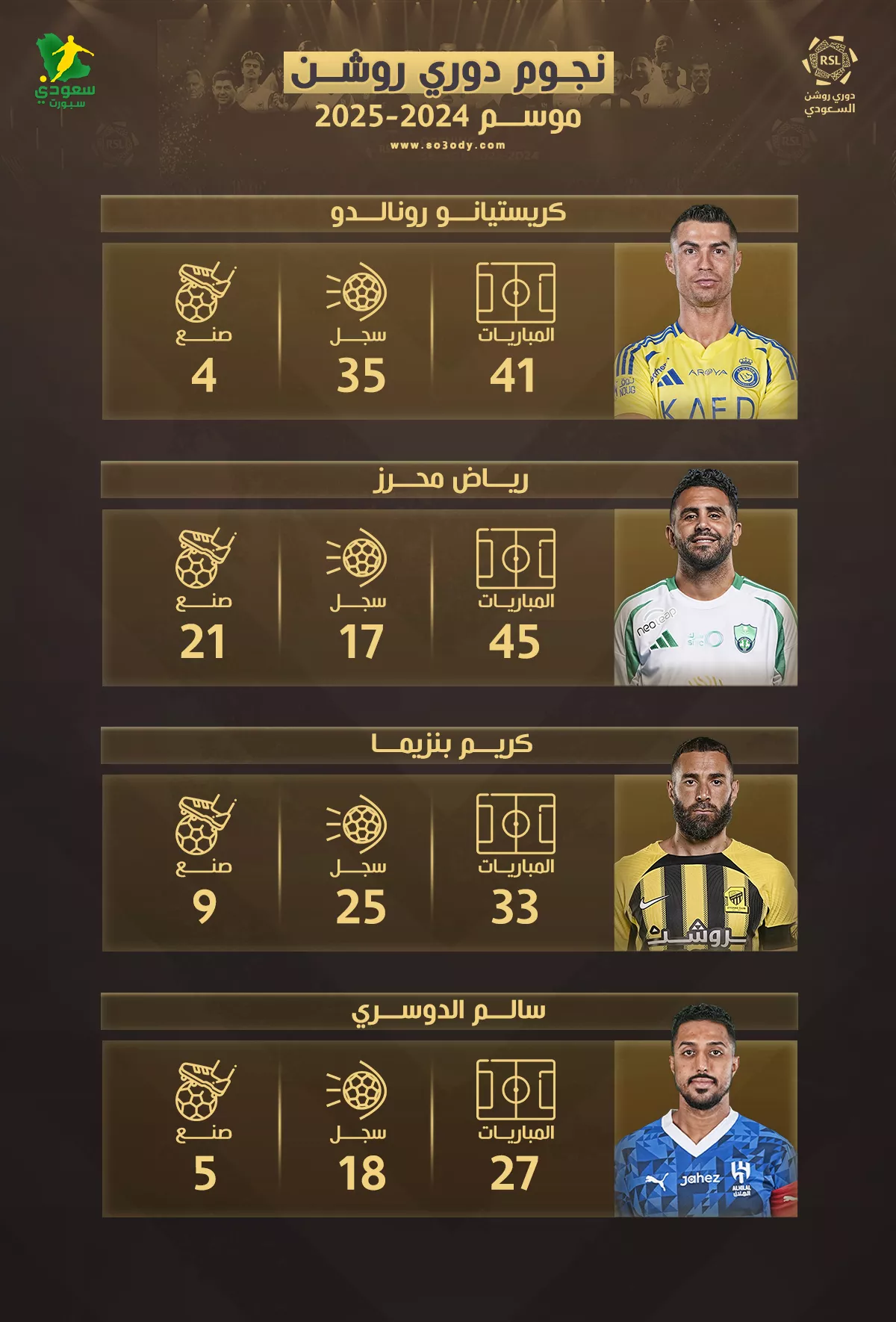 رونالدو يتألق قبل دوري روشن 2026 رغم تتويج بنزيما ومحرز: حصاد نجوم الاتحاد السعودي