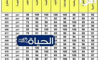 «إعلان رسمي» نتائج القبول الموحد 2025 بالجامعات الأردنية متاحة عبر موقع التنسيق الإلكتروني