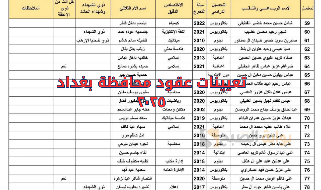 محافظة بغداد تعلن أسماء تعيينات عقود 2025 عبر بوابة أور الحكومية ur gov iq